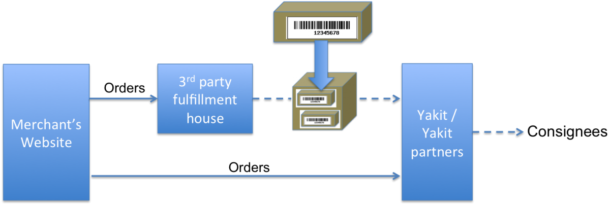 Yakit for third party fulfillment houses