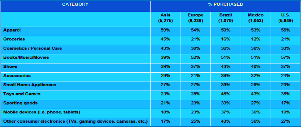 Category and Country breakdown of online orders