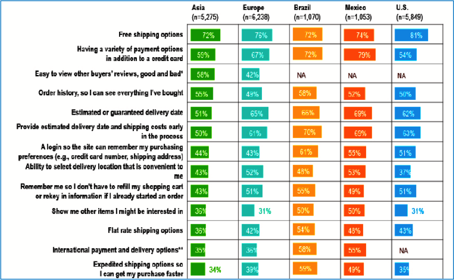 Customer expectations