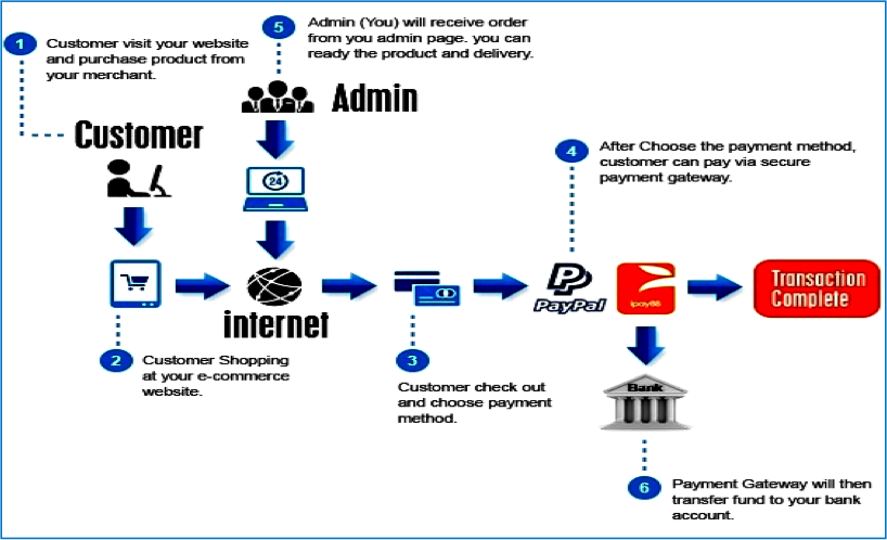 E-Retailer order flow