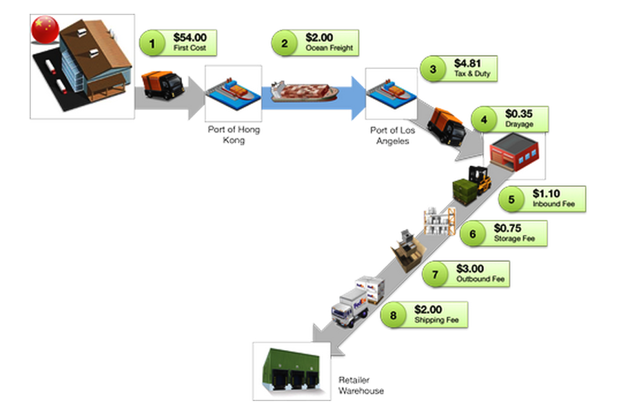 sample international shipping costs