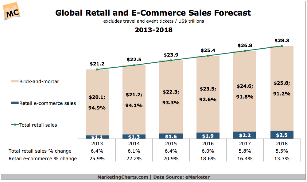 eCommerce sales forecast