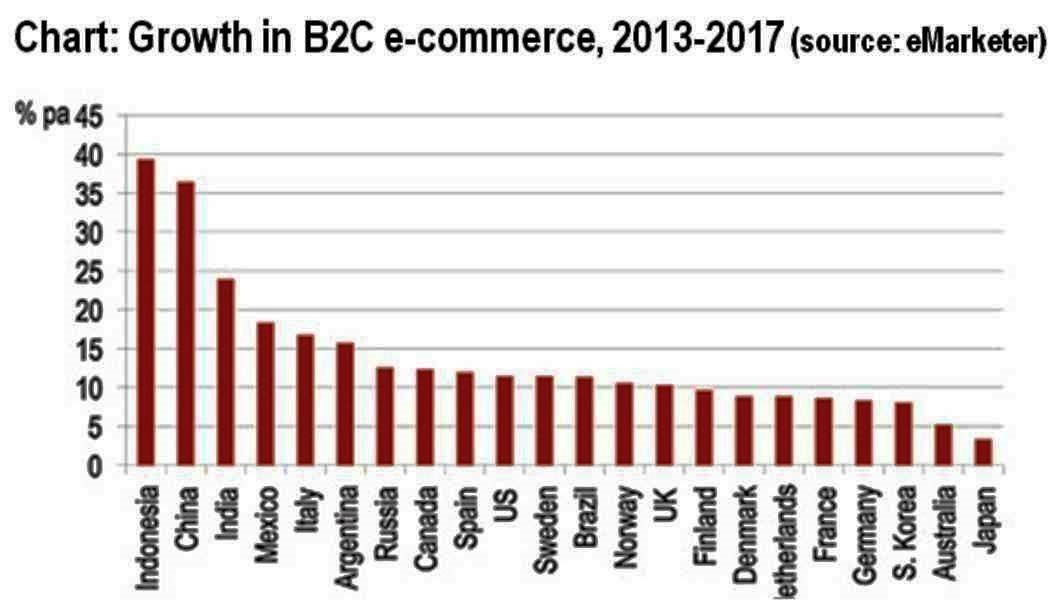 b2c ecommerce drop shipping growth